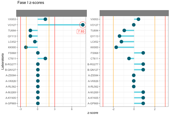 Z-score Analysis of Unsatisfactory Proficiency Test Program