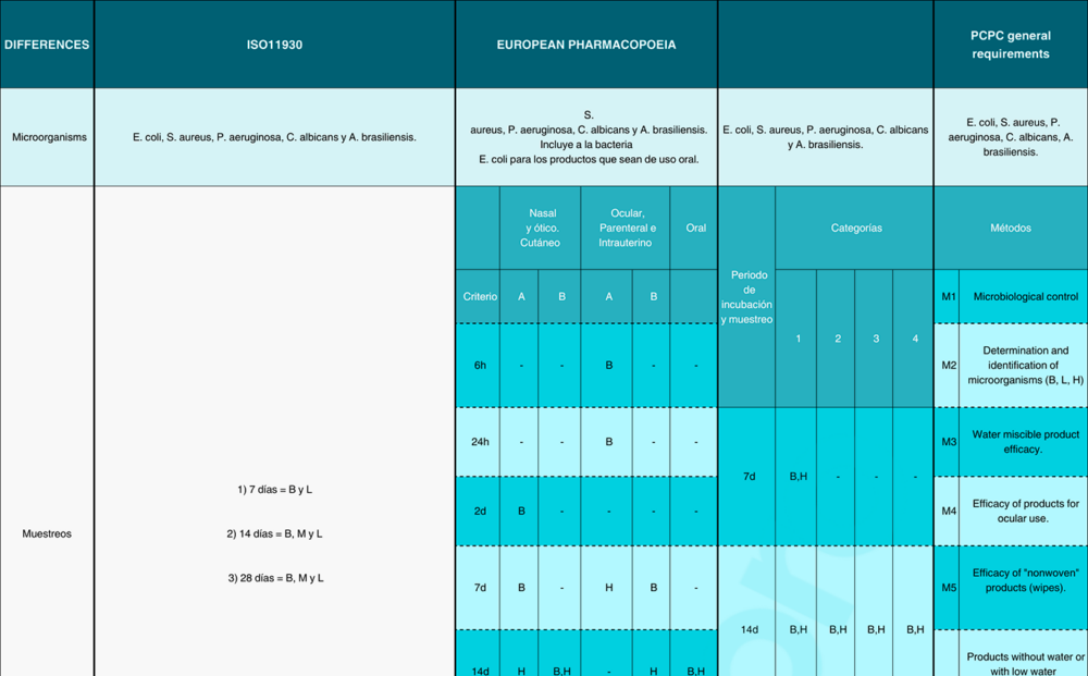 Eficacia del conservante, todo lo que debes saber, Challenge Test