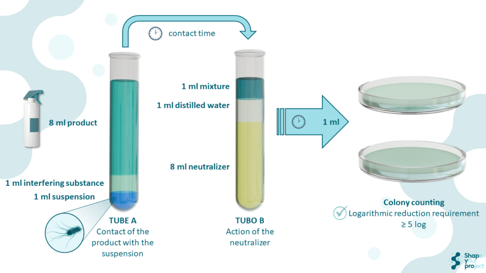 EN 1656: Proficiency Testing And Applications In Chemical Disinfectants And Antiseptics Products Quantitative suspension test for disinfectant