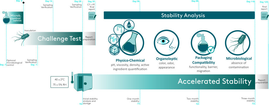 Standard Plan: Microbiological Safety and Cosmetic Stability